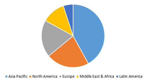 Global Machine-to-Machine Connections Market